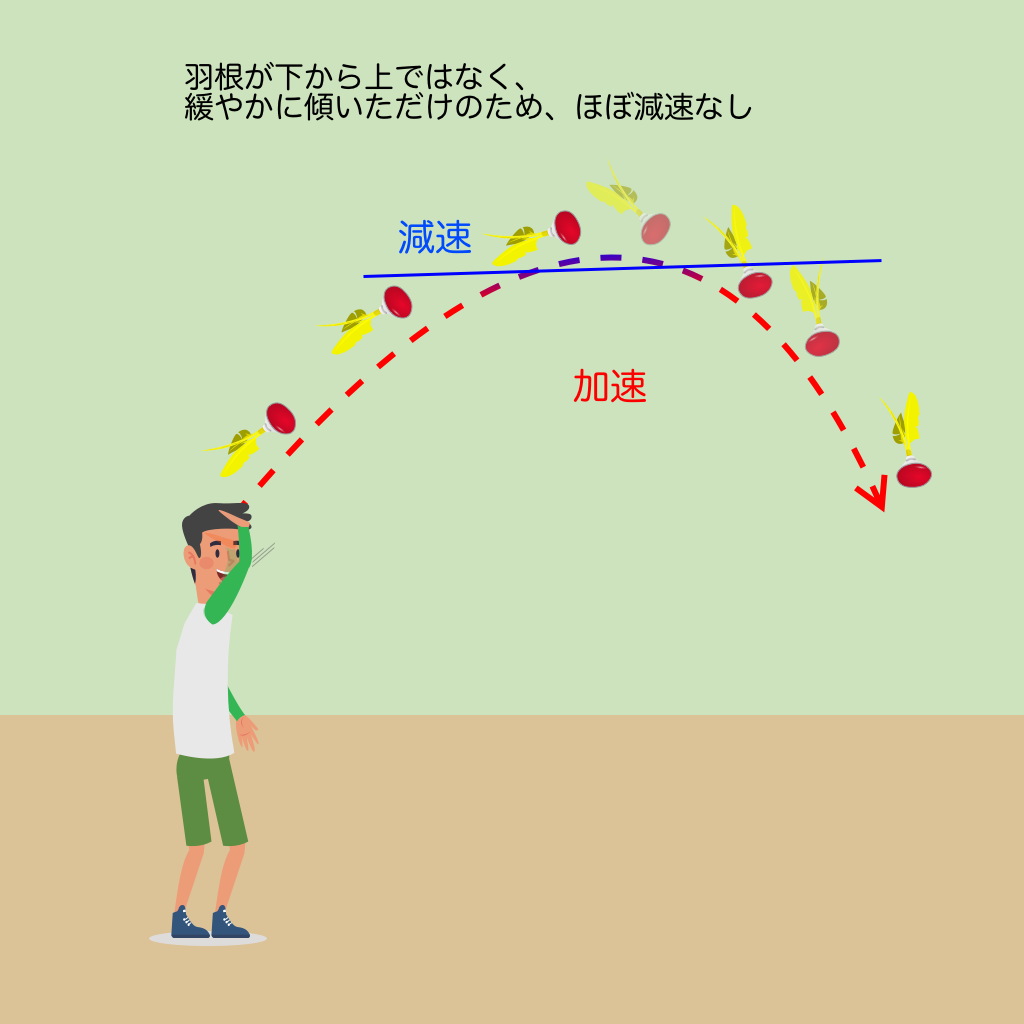 羽根の向きが緩やかに傾きほぼ減速しない羽球軌道